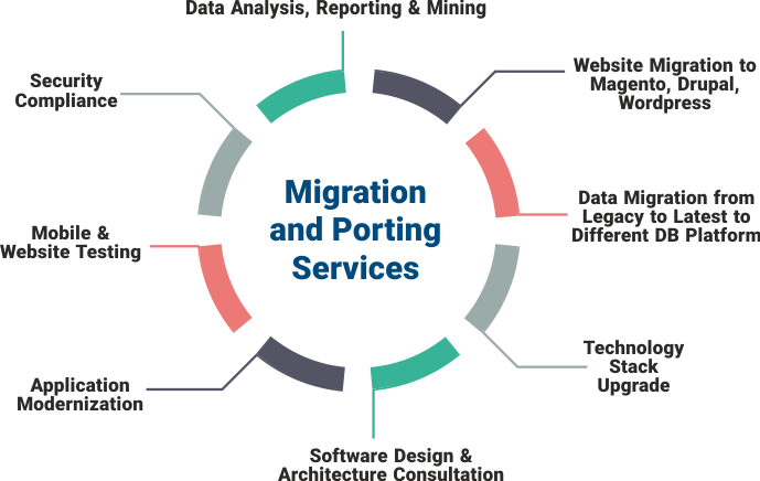 Migration & Porting